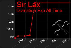 Total Graph of Sir Lax