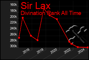 Total Graph of Sir Lax