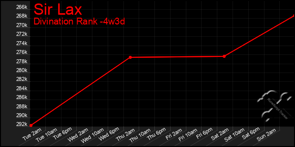 Last 31 Days Graph of Sir Lax