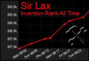 Total Graph of Sir Lax