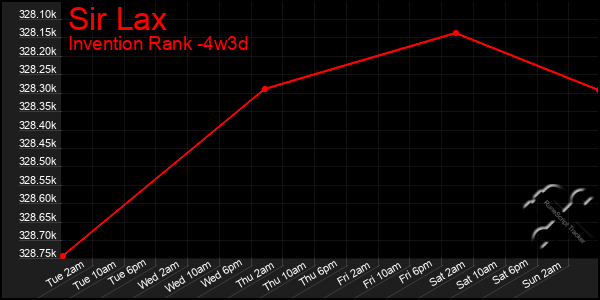 Last 31 Days Graph of Sir Lax