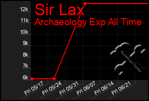 Total Graph of Sir Lax