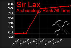 Total Graph of Sir Lax