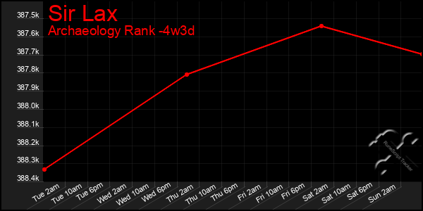 Last 31 Days Graph of Sir Lax