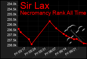 Total Graph of Sir Lax