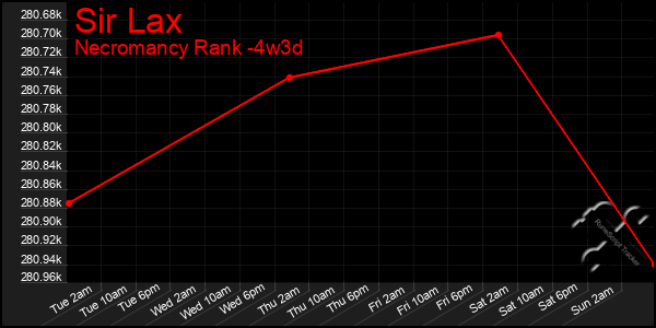 Last 31 Days Graph of Sir Lax