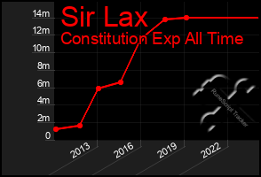 Total Graph of Sir Lax