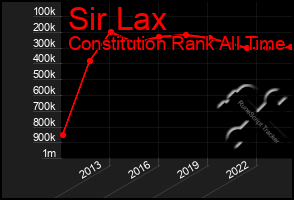 Total Graph of Sir Lax