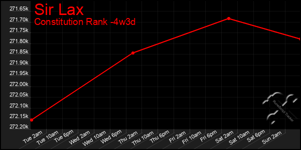 Last 31 Days Graph of Sir Lax