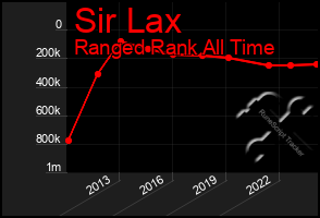 Total Graph of Sir Lax