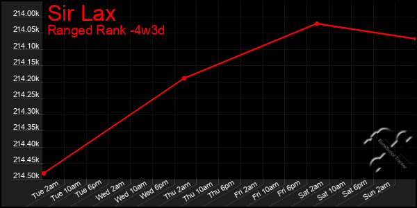Last 31 Days Graph of Sir Lax