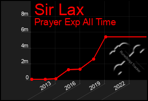 Total Graph of Sir Lax