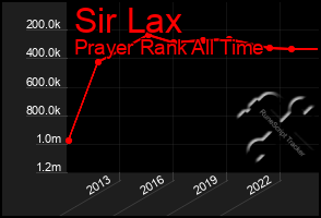 Total Graph of Sir Lax