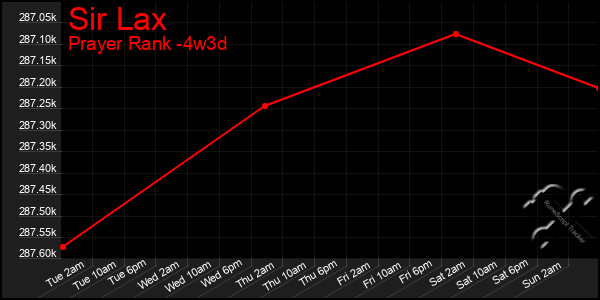 Last 31 Days Graph of Sir Lax