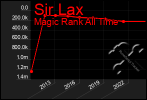 Total Graph of Sir Lax