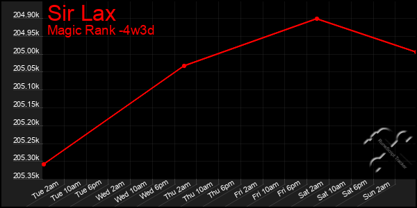 Last 31 Days Graph of Sir Lax