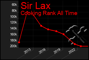 Total Graph of Sir Lax