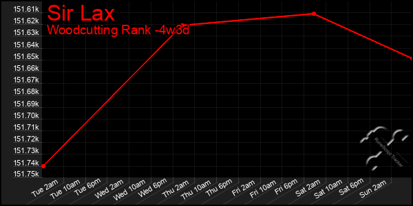 Last 31 Days Graph of Sir Lax