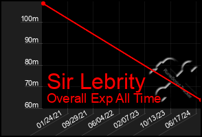 Total Graph of Sir Lebrity