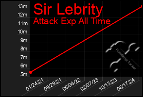 Total Graph of Sir Lebrity