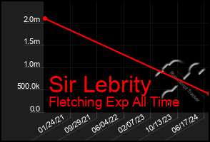 Total Graph of Sir Lebrity