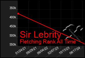 Total Graph of Sir Lebrity