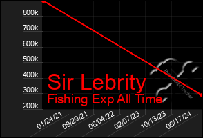 Total Graph of Sir Lebrity