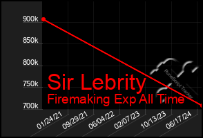 Total Graph of Sir Lebrity