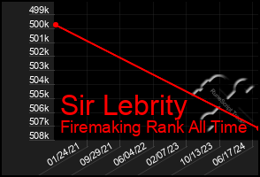 Total Graph of Sir Lebrity