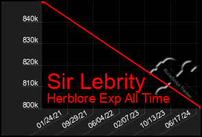 Total Graph of Sir Lebrity