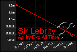 Total Graph of Sir Lebrity