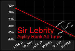 Total Graph of Sir Lebrity