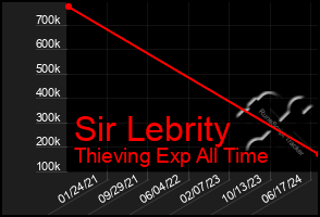 Total Graph of Sir Lebrity