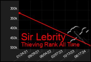 Total Graph of Sir Lebrity