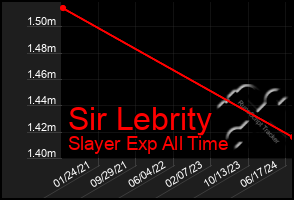 Total Graph of Sir Lebrity