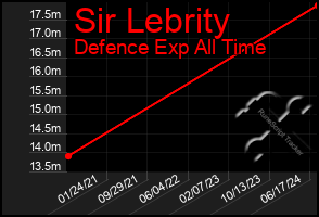 Total Graph of Sir Lebrity