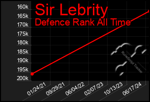 Total Graph of Sir Lebrity