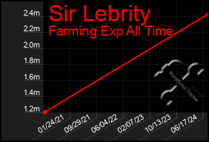 Total Graph of Sir Lebrity