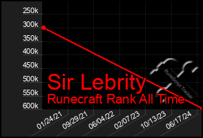 Total Graph of Sir Lebrity