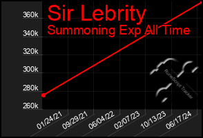 Total Graph of Sir Lebrity