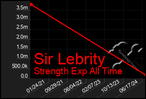 Total Graph of Sir Lebrity