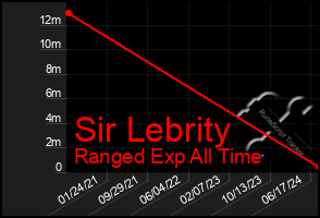 Total Graph of Sir Lebrity