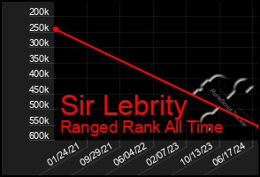 Total Graph of Sir Lebrity