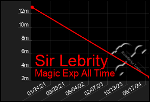 Total Graph of Sir Lebrity