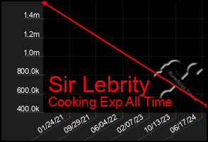 Total Graph of Sir Lebrity