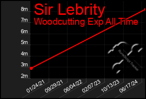 Total Graph of Sir Lebrity