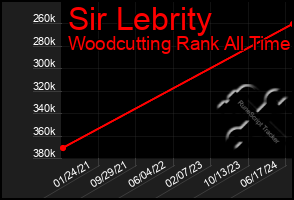 Total Graph of Sir Lebrity