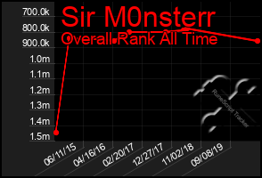 Total Graph of Sir M0nsterr