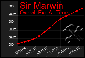 Total Graph of Sir Marwin