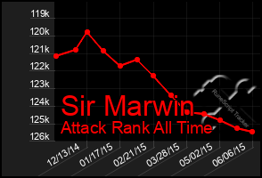 Total Graph of Sir Marwin